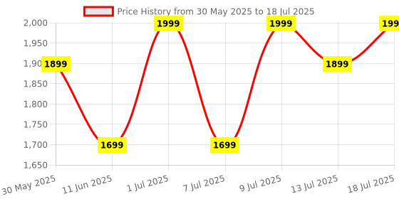 flipkart.com Pebble Hive 1.39"HD Octa Display,BT Calling, Health Suite, DIY Watch Face, World Clock Smartwatch Price History Graph from 30 May 2025 to 13 Jul 2025