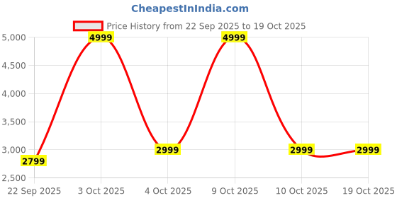 flipkart.com Pebble Qore Fitness Band 45-Day Battery,100+ Sports Modes & Health Suite,Remote Camera Price History Graph from 22 Sep 2025 to 17 Oct 2025