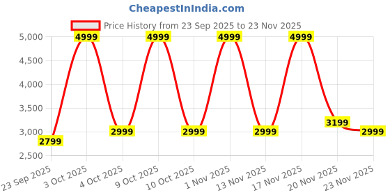 flipkart.com Pebble Qore Fitness Band 45-Day Battery,100+ Sports Modes & Health Suite,Remote Camera Price History Graph from 23 Sep 2025 to 23 Nov 2025