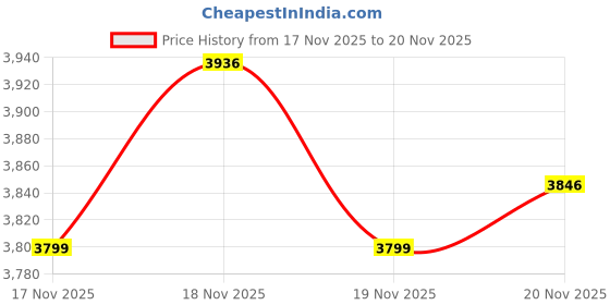 flipkart.com Pebble Regal 1.77-inch True HD Display, BT Calling, Health Monitor, Smart Assistant Smartwatch Price History Graph from 17 Nov 2025 to 20 Nov 2025