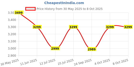 flipkart.com Pebble Revolve Pro Premium Rotating Bezel, 1.43"Ultra AMOLED, Metal Build, BT Calling Smartwatch Price History Graph from 30 May 2025 to 8 Oct 2025