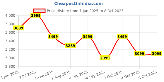 flipkart.com Pebble Royale Legend Slimmest Design,1.43''Amoled Display, BT Calling, Premium Built Smartwatch Price History Graph from 1 Jun 2025 to 8 Oct 2025