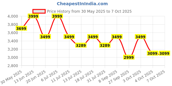 flipkart.com Pebble Royale Legend Slimmest Design,1.43''Amoled Display, BT Calling, Premium Built Smartwatch Price History Graph from 30 May 2025 to 7 Oct 2025