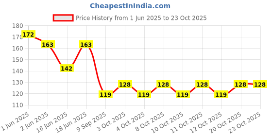 flipkart.com pikvy Pebble Stone Glossy Finish Decorative Shiny Glass Pebbles, Aquarium, Vase Filler, Home, Garden & Outdoor Decoration Polished, Regular Round, Oval Crystal, Fire Glass Pebbles pikvy Price History Graph from 1 Jun 2025 to 23 Oct 2025