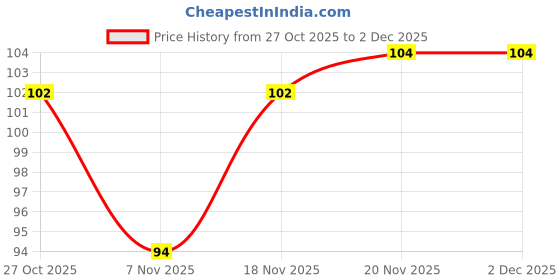 flipkart.com alive Pebbles for Dining Table,Aquarium,Pots,Decor Home,Garden Landscaping,Pathway Regular, Polished Asymmetrical Marble, Rock Stone alive Price History Graph from 27 Oct 2025 to 2 Dec 2025