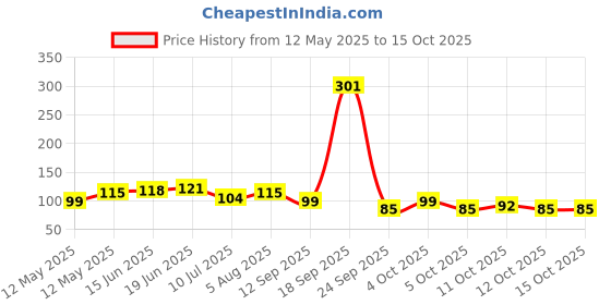 flipkart.com rj importers PEBBLES Polished Asymmetrical Quartz 49 Pebbles Polished Asymmetrical Quartz Pebbles rj importers Price History Graph from 12 May 2025 to 13 Oct 2025