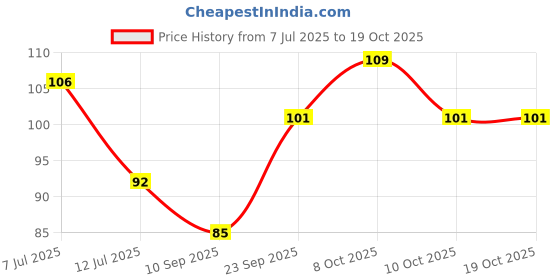 flipkart.com artifii Pebbles Stone 7 Regular Round Onyx Pebbles artifii Price History Graph from 7 Jul 2025 to 19 Oct 2025
