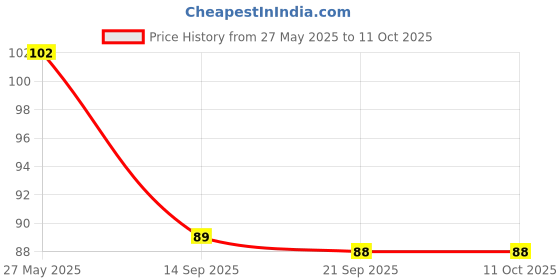 flipkart.com smab pebbles01 Painted Asymmetrical Rock Pebbles smab Price History Graph from 27 May 2025 to 11 Oct 2025