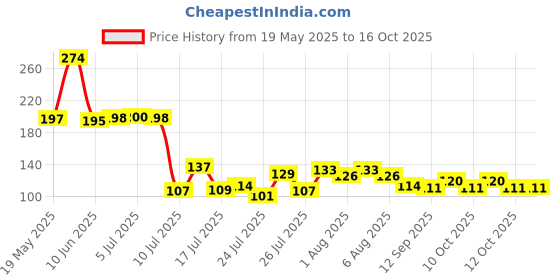flipkart.com smab pebbles08 Polished Oval Marble Stone smab Price History Graph from 19 May 2025 to 16 Oct 2025