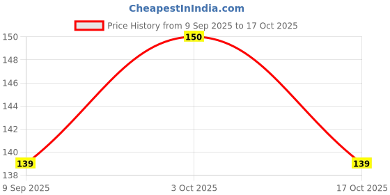 flipkart.com green plant indoor Pebbles1004 Polished Round Marble Pebbles green plant indoor Price History Graph from 9 Sep 2025 to 17 Oct 2025