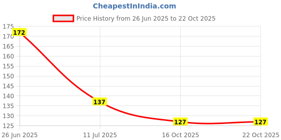 flipkart.com green plant indoor Pebbles11251 Regular Oval Marble Pebbles green plant indoor Price History Graph from 26 Jun 2025 to 22 Oct 2025