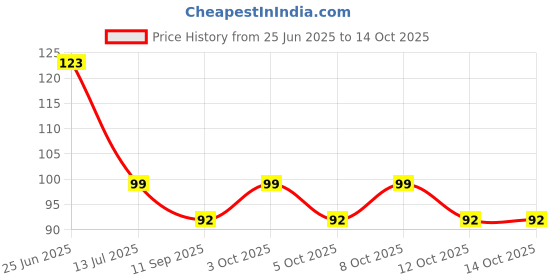 flipkart.com green plant indoor Pebbles1139 Polished Round Marble Pebbles green plant indoor Price History Graph from 25 Jun 2025 to 14 Oct 2025