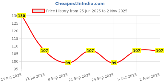 flipkart.com green plant indoor Pebbles1202 Polished Round Marble Pebbles green plant indoor Price History Graph from 25 Jun 2025 to 1 Nov 2025