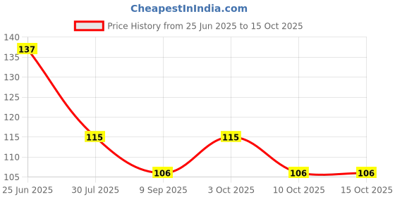 flipkart.com green plant indoor Pebbles1310 Polished Rectangular Marble Pebbles green plant indoor Price History Graph from 25 Jun 2025 to 13 Oct 2025