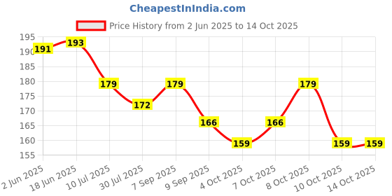 flipkart.com green plant indoor Pebbles1316 Polished Round Marble Pebbles green plant indoor Price History Graph from 2 Jun 2025 to 14 Oct 2025