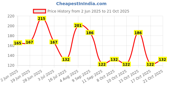 flipkart.com green plant indoor Pebbles1337 Polished Round Marble Pebbles green plant indoor Price History Graph from 2 Jun 2025 to 21 Oct 2025