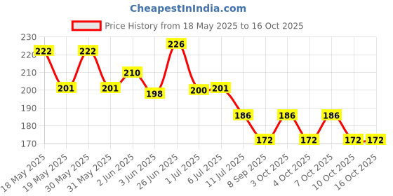 flipkart.com green plant indoor Pebbles1355 Polished Round Marble Pebbles green plant indoor Price History Graph from 18 May 2025 to 16 Oct 2025
