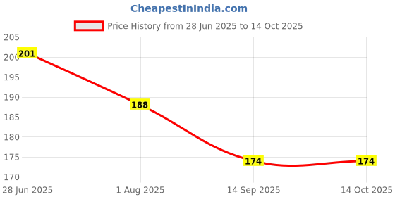 flipkart.com green plant indoor Pebbles2223223 Painted Oval Marble Pebbles green plant indoor Price History Graph from 28 Jun 2025 to 14 Oct 2025