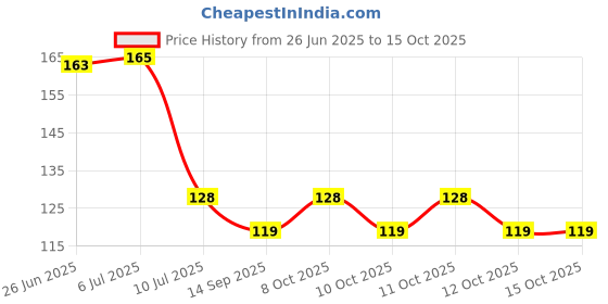 flipkart.com green plant indoor Pebbles2378 Polished Round Marble Pebbles green plant indoor Price History Graph from 26 Jun 2025 to 14 Oct 2025