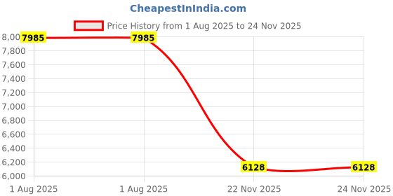 flipkart.com green plant indoor Pebbles500pcs2004 Polished Round Marble Pebbles green plant indoor Price History Graph from 1 Aug 2025 to 24 Nov 2025