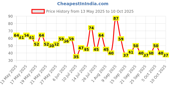 flipkart.com aariv Pebblestone Regular Asymmetrical Rock Pebbles aariv Price History Graph from 13 May 2025 to 10 Oct 2025