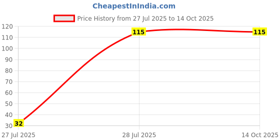 flipkart.com green plant indoor Pebblesyellow01 Polished Round Marble Pebbles green plant indoor Price History Graph from 27 Jul 2025 to 13 Oct 2025