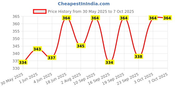 flipkart.com pebsty Lab Coat pebsty Price History Graph from 30 May 2025 to 7 Oct 2025