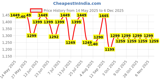flipkart.com prestige by prestige PEC 4.0 Electric Vegetable & Fruit Chopper prestige by prestige Price History Graph from 14 May 2025 to 4 Dec 2025