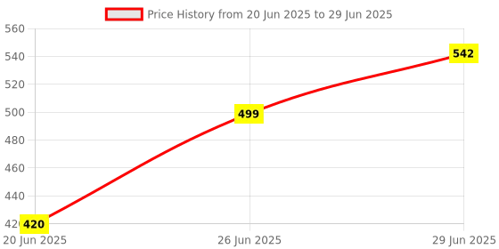 flipkart.com Pecan Mobile & Camera Holder & Camera Stand with Bluetooth Selfie Remote & Collar Mic Monopod, Monopod Kit, Tripod, Tripod Kit, Tripod Clamp Price History Graph from 20 Jun 2025 to 29 Jun 2025