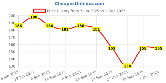 flipkart.com pech Stress Reliever Squeeze Ball for Kids & Adults Smiley Face- 5 inch pech Price History Graph from 3 Jun 2025 to 30 Nov 2025