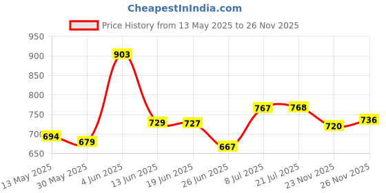 flipkart.com peclo Steel Toe Mesh Safety Shoe peclo Price History Graph from 13 May 2025 to 26 Nov 2025