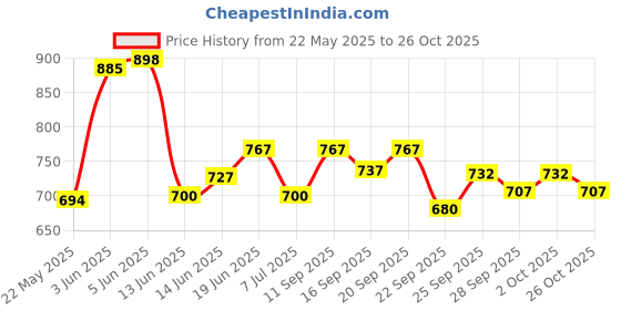 flipkart.com peclo Steel Toe Mesh Safety Shoe peclo Price History Graph from 22 May 2025 to 26 Oct 2025