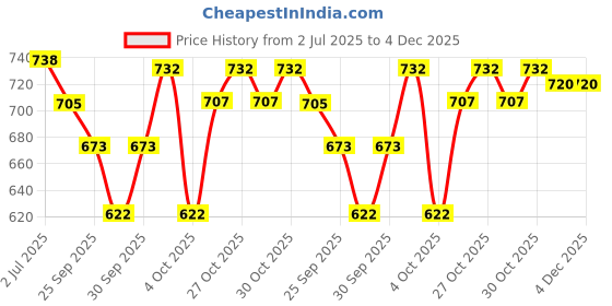 flipkart.com peclo Steel Toe Mesh Safety Shoe peclo Price History Graph from 2 Jul 2025 to 4 Dec 2025