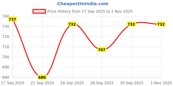 flipkart.com peclo Steel Toe Mesh Safety Shoe peclo Price History Graph from 17 Sep 2025 to 1 Nov 2025