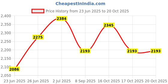 flipkart.com chefman Peculiar Electric Tandoor 2 Year Warranty Heating Element with Auxiliary Equipment 14 inches Cake Maker chefman Price History Graph from 23 Jun 2025 to 20 Oct 2025