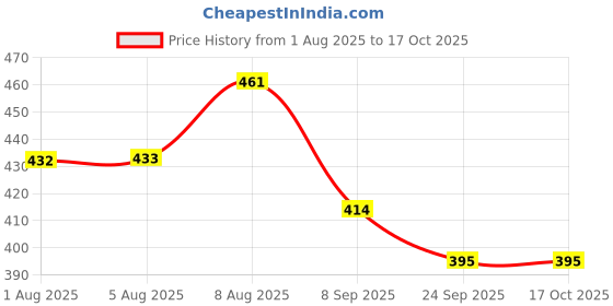 flipkart.com peculiar Garbage Sorting Game with 4 Trash Can & 100 Pcs Cards Development Playing Kit peculiar Price History Graph from 1 Aug 2025 to 15 Oct 2025