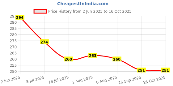flipkart.com peculiar Mini Poke-Moon FUSION STRIKE Totally Surprising Card in Attractive Metal Tin Box peculiar Price History Graph from 2 Jun 2025 to 16 Oct 2025