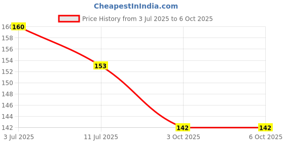 flipkart.com peculiar Pop Up Capybara Cute Mini Different Character Pencil Eraser Gift for Children's Non-Toxic Eraser peculiar Price History Graph from 3 Jul 2025 to 6 Oct 2025