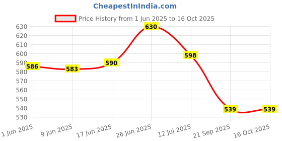 flipkart.com peculiar Scarlet Violet Surging Spark 36 Piece Booster Pack with 288+ Playing Cards Game peculiar Price History Graph from 1 Jun 2025 to 16 Oct 2025