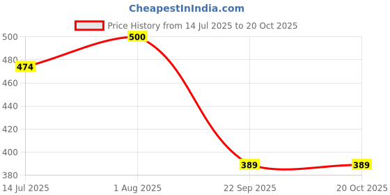 flipkart.com peculiar Spinning Top Suction Toys for Kids Whirling Flowers Rotating Toy Set peculiar Price History Graph from 14 Jul 2025 to 20 Oct 2025