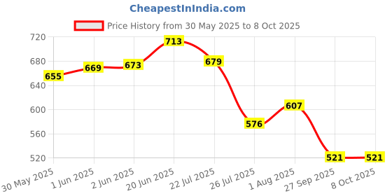 flipkart.com peculiar The Adult Stacking Block Game makes a fun and memorable gift for loved once Word Games peculiar Price History Graph from 30 May 2025 to 8 Oct 2025