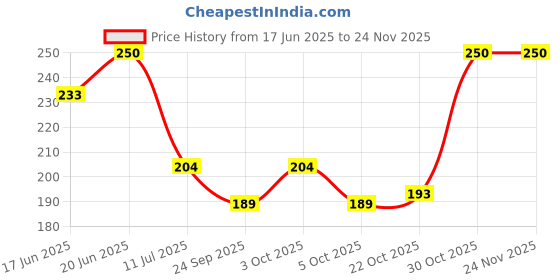 flipkart.com peculiar zone Front, Rear LED Indicator Light for Hero, Honda, Bajaj, Datsun, KTM, Kawasaki, Mahindra, Royal Enfield, Suzuki, TVS, Yamaha Universal For Bike peculiar zone Price History Graph from 17 Jun 2025 to 23 Nov 2025