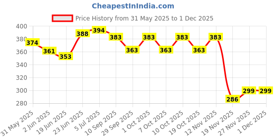 flipkart.com pecunia Car Reflector Led Brake Light for Bumper(Rear/ Back) Drl for Maruti SuzukiErtiga- Set of 2 Pcs with wiring (Comfatable Suzuki Baleno/Breeza/Ciaz/Ertiga/New Swift Dzire/Scross/Ritz/SX4/S-Presso/Glanza) Car Fancy Lights pecunia Price History Graph from 31 May 2025 to 29 Nov 2025