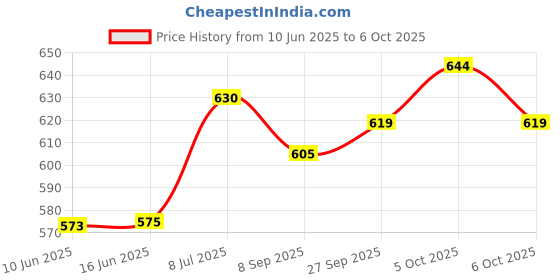 flipkart.com pecunia LED Fog Lamp Unit for Maruti Suzuki Eeco pecunia Price History Graph from 10 Jun 2025 to 5 Oct 2025