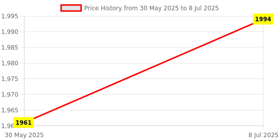 flipkart.com nimyank PEDAL BICYCLE exerciser for WEIGHT LOSS Mini Pedal Exerciser Cycle nimyank Price History Graph from 30 May 2025 to 8 Jul 2025