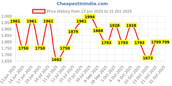 flipkart.com empire mart PEDAL CYCLE Bike Mini Pedal Exerciser Cycle, Exercise Mini Pedal Exerciser Cycle. Mini Pedal Exerciser Cycle empire mart Price History Graph from 13 Jun 2025 to 31 Oct 2025