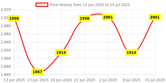flipkart.com prefacto Pedal Exercise Cycle Digital Display Suitable For Leg And Arm Mini Pedal Exerciser Cycle prefacto Price History Graph from 13 Jun 2025 to 15 Jul 2025