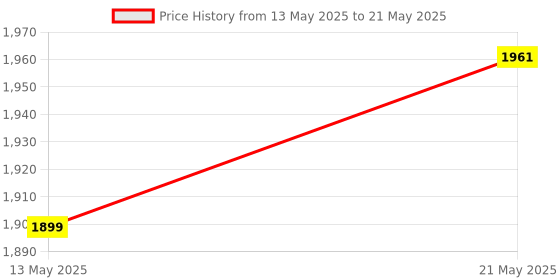 flipkart.com nimyank Pedal Exercise Cycle Fitness Portable Pedaling Machine Mini Pedal Cycle Mini Pedal Exerciser Cycle nimyank Price History Graph from 13 May 2025 to 21 May 2025