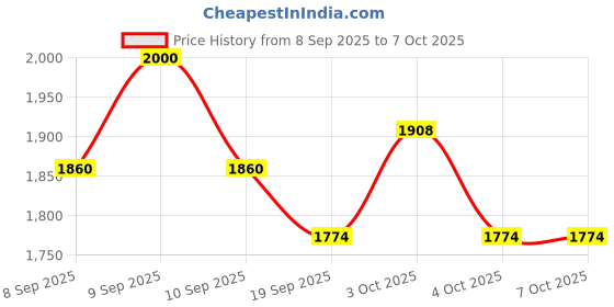 flipkart.com prefacto Pedal Exercise Cycle With Digital Display ,Suitable For Leg And Arm, Mini Pedal Exerciser Cycle prefacto Price History Graph from 8 Sep 2025 to 6 Oct 2025