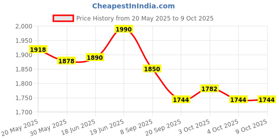 flipkart.com skybucket Pedal Exercise Mini Bike / Cycle Aid With Adjustable Resistance Mini Pedal Exerciser Cycle skybucket Price History Graph from 20 May 2025 to 7 Oct 2025